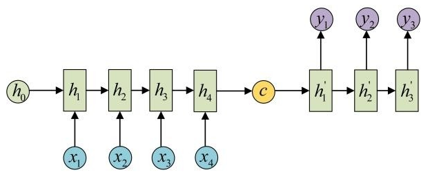 Seq2Seq