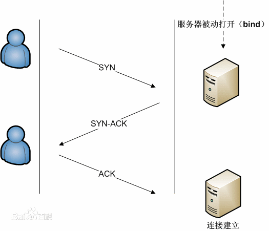 wireshark抓包分析TCP数据包