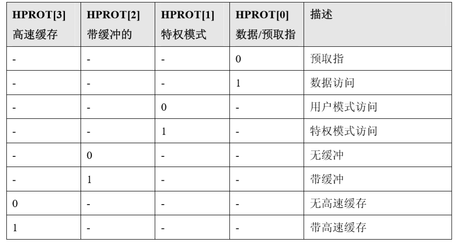 SOC设计之AMBA总线-AHB总线详解