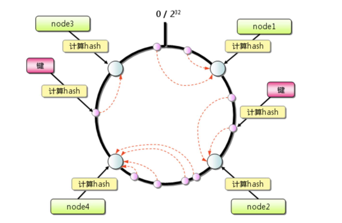 consistent-hash-1