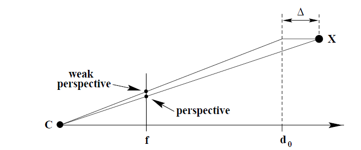 透视投影与弱透视投影