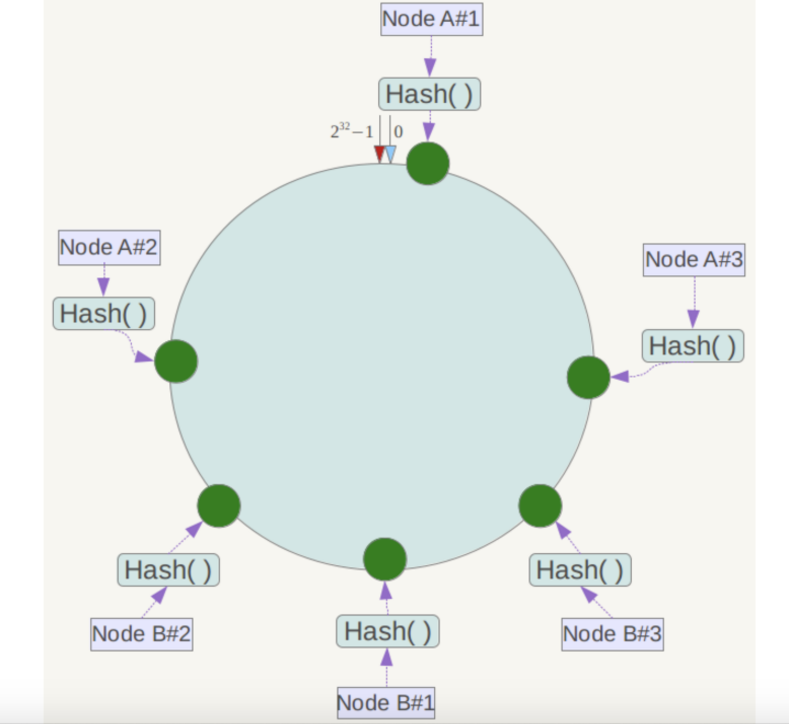 consistent-hash-8