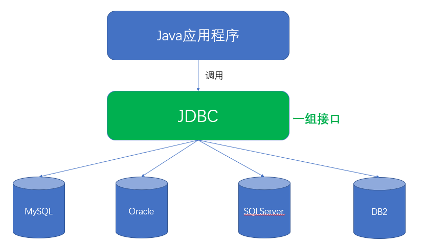 Jakarta persistence jdbc url. JDBC схема. JDBC java. Типы запросов JDBC. Transactions java.