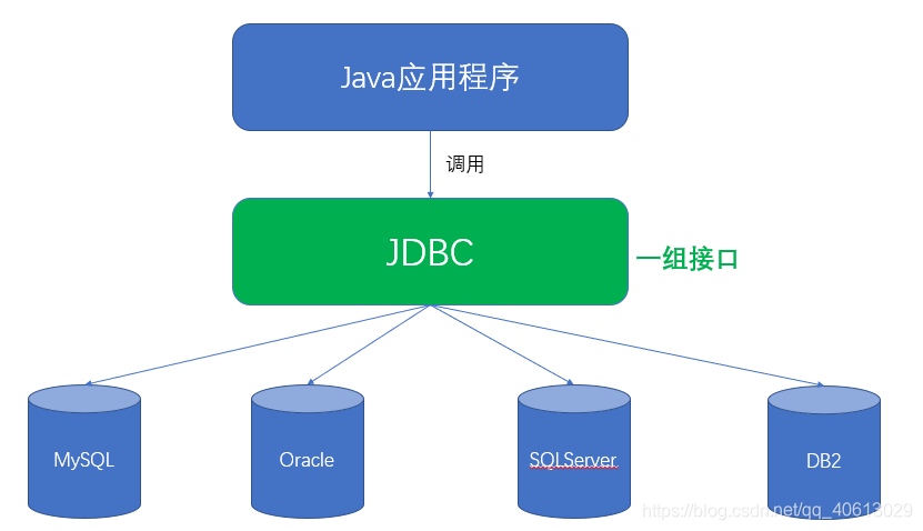 Jdbc. JDBC схема. JDBC java. Типы запросов JDBC. Transactions java.