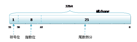 float的分配