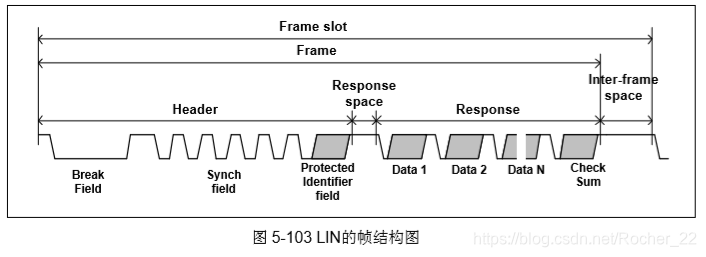 LIN的帧结构图