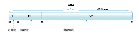 double的分配