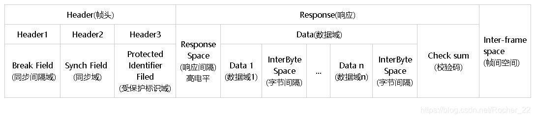 LIN帧结构