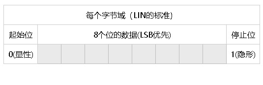 字节域格式(LIN标准)