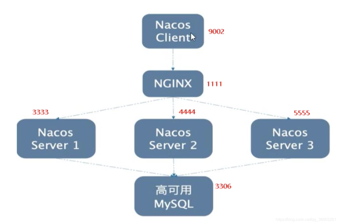 Day190.SpringCloudAlibaba入门、Alibaba Nacos服务注册和配置中心   -SpringCloud