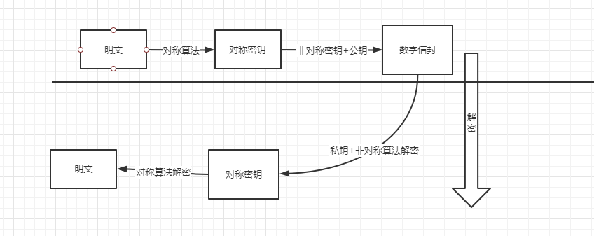 数字签名和数字信封