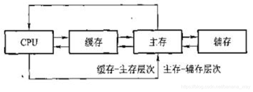 存储器层次结构