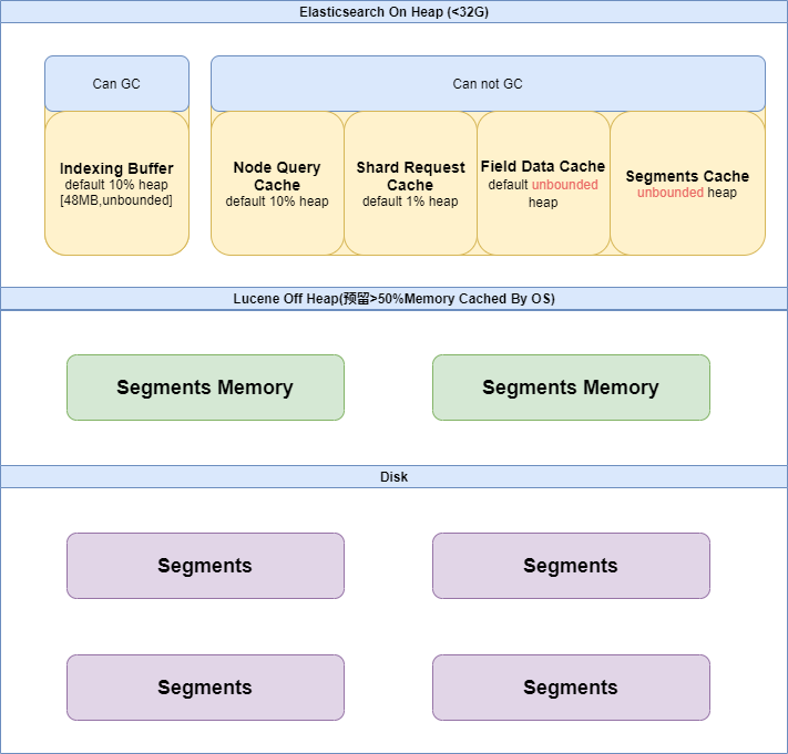 ElasticSearch内存详解_es中index Memory-CSDN博客