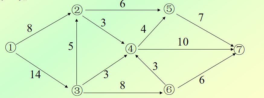 数学建模之图论——图与网络模型（二）（最小生成树问题、最大流问题）小白不白-请计算下图网络(起点是v1,收点是v7)的最大流(45分)、最小截集(10分)和最小截