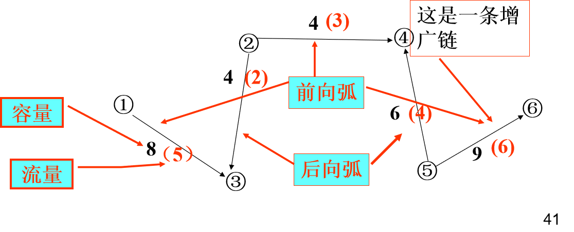 数学建模之图论——图与网络模型（二）（最小生成树问题、最大流问题）小白不白-请计算下图网络(起点是v1,收点是v7)的最大流(45分)、最小截集(10分)和最小截