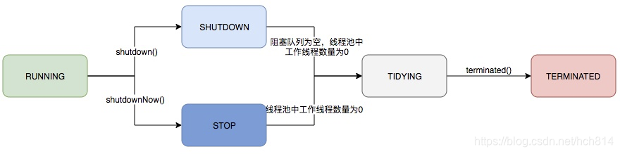 线程池状态