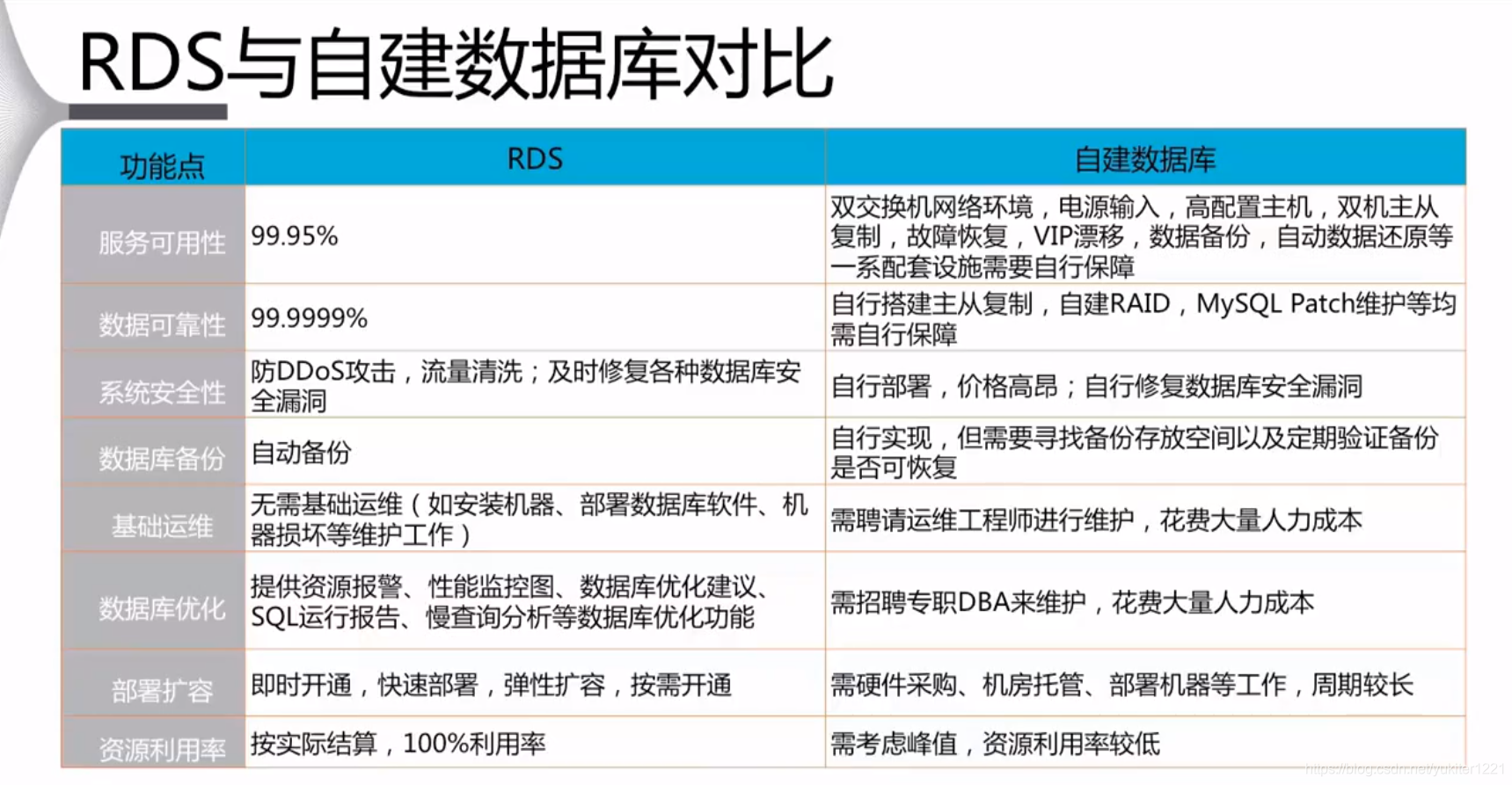 [Day3]RDS与自建数据库对比