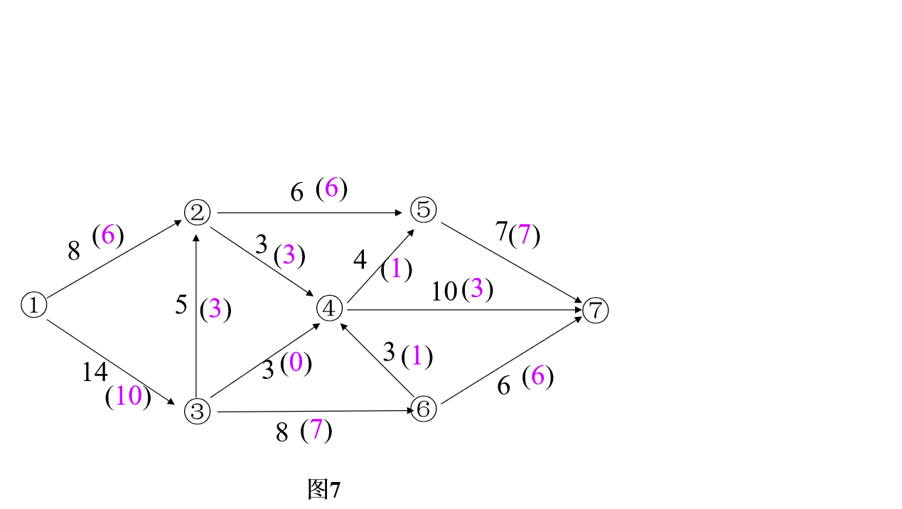 数学建模之图论——图与网络模型（二）（最小生成树问题、最大流问题）小白不白-请计算下图网络(起点是v1,收点是v7)的最大流(45分)、最小截集(10分)和最小截