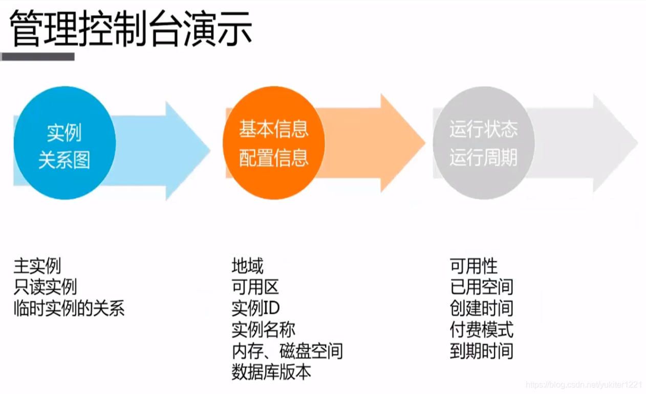 [Day3]RDS管理控制台演示s1