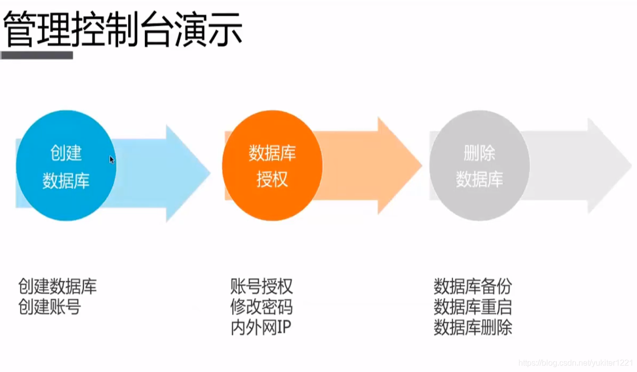 [Day3]RDS管理控制台演示s2