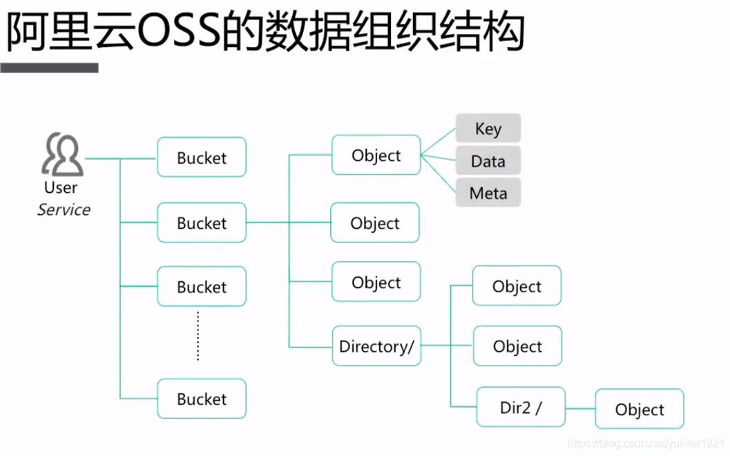 [Day3]阿里云OSS的数据组织结构