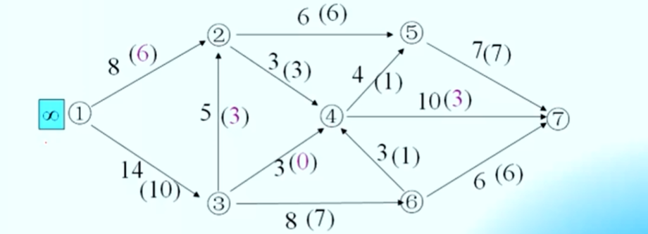 数学建模之图论——图与网络模型（二）（最小生成树问题、最大流问题）小白不白-请计算下图网络(起点是v1,收点是v7)的最大流(45分)、最小截集(10分)和最小截