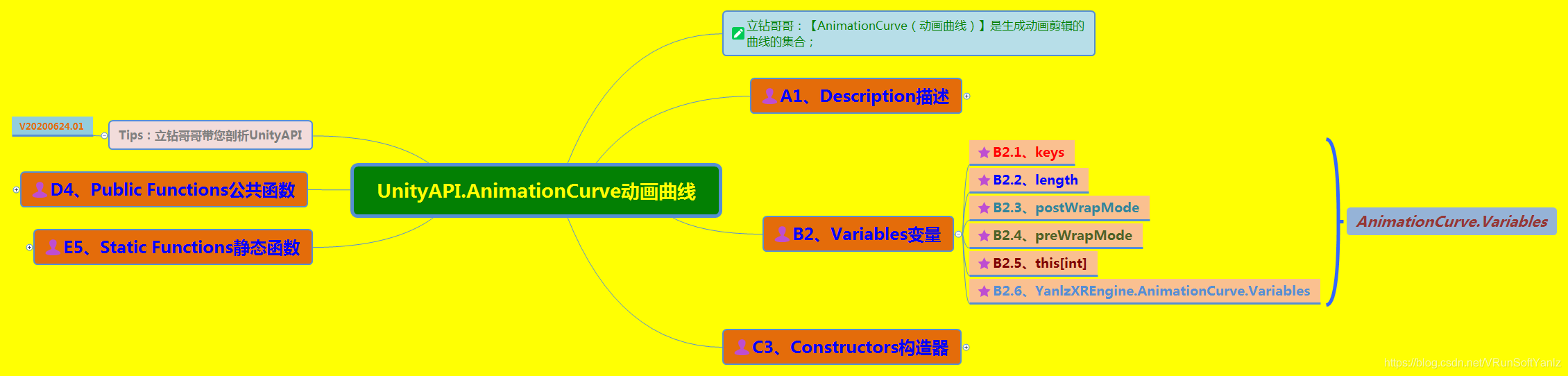 《UnityAPI.AnimationCurve动画曲线》(Yanlz+Unity+SteamVR+云技术+5G+AI+VR云游戏+AnimationCurve+Addkey+立钻哥哥++OK++)VRunSoftYanlz的博客-