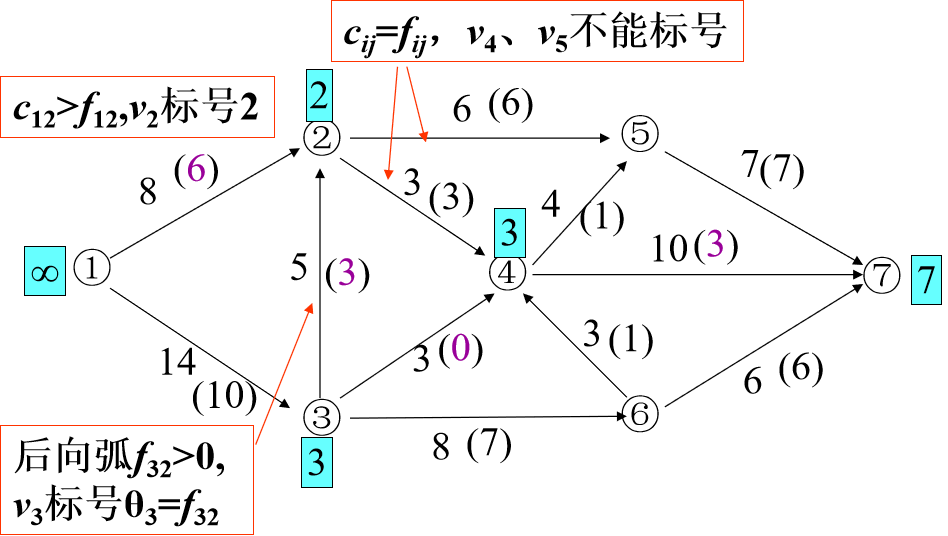 数学建模之图论——图与网络模型（二）（最小生成树问题、最大流问题）小白不白-请计算下图网络(起点是v1,收点是v7)的最大流(45分)、最小截集(10分)和最小截