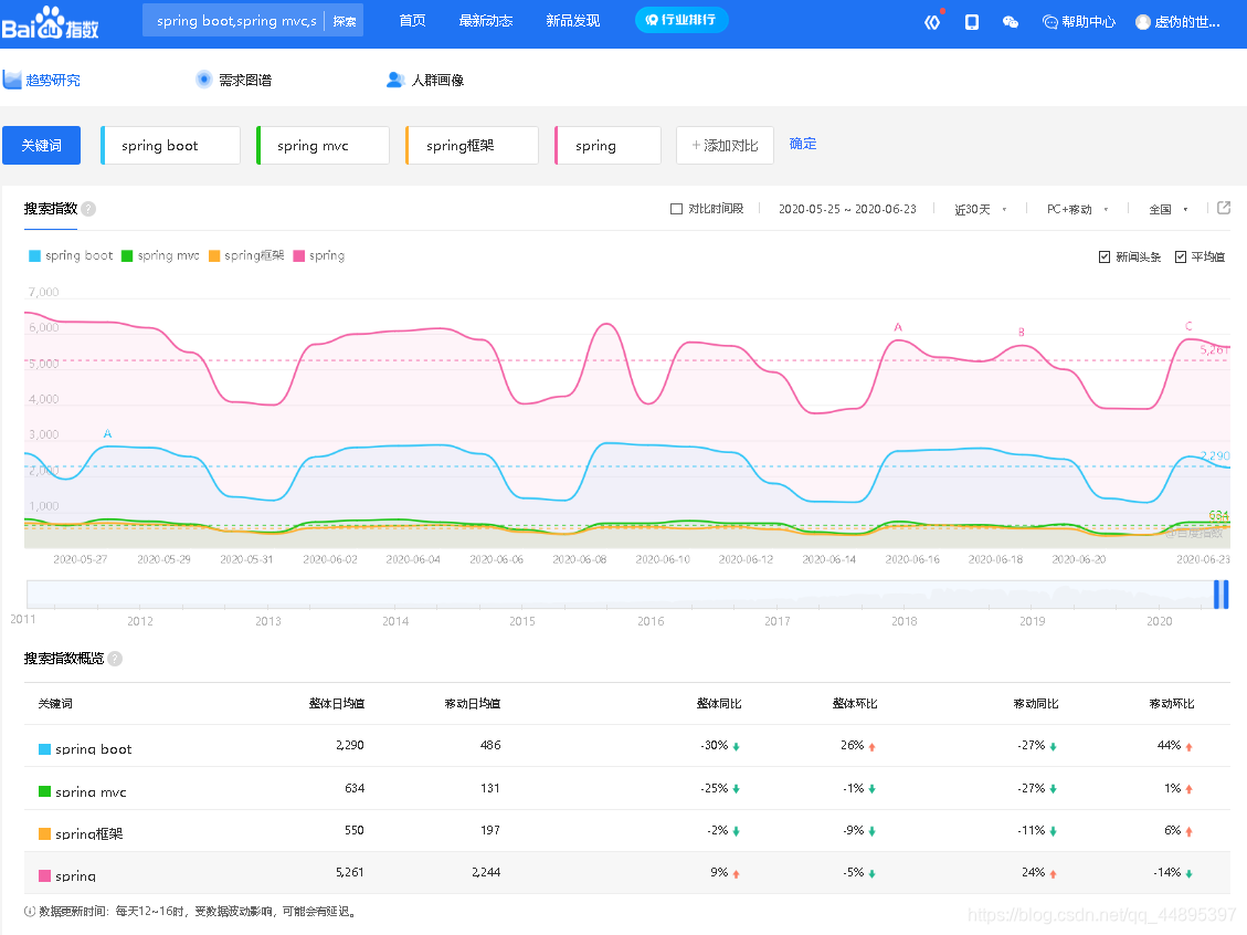SpringBoot第一谈(第一个SpringBoot项目、核心配置文件properties(yml、yaml)、集成jsp)爱上java的小游子-