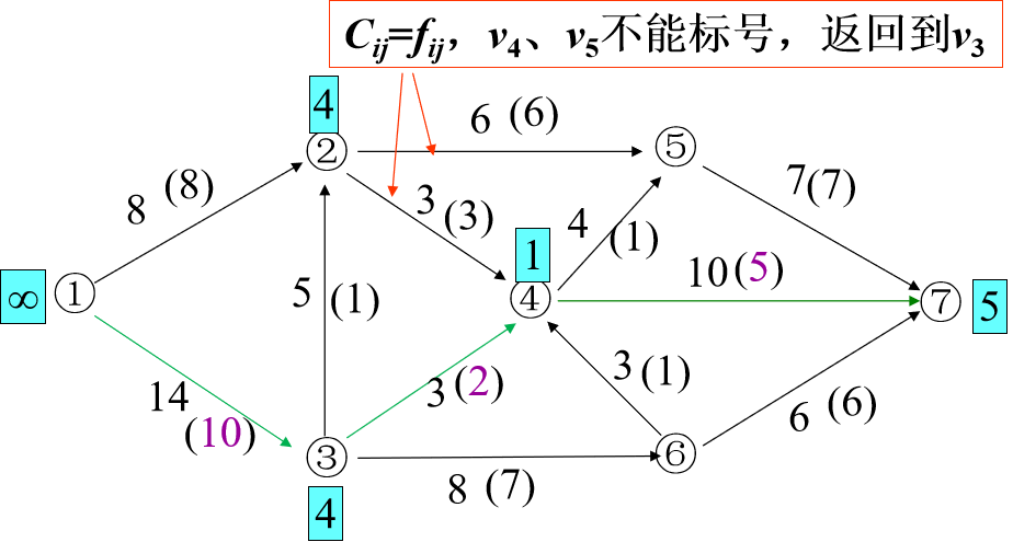 数学建模之图论——图与网络模型（二）（最小生成树问题、最大流问题）小白不白-请计算下图网络(起点是v1,收点是v7)的最大流(45分)、最小截集(10分)和最小截