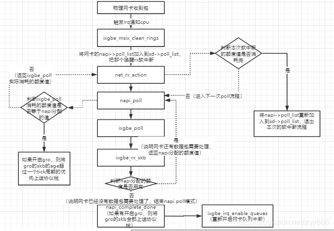 Napi Network Linux NAPI机制分析-CSDN博客
