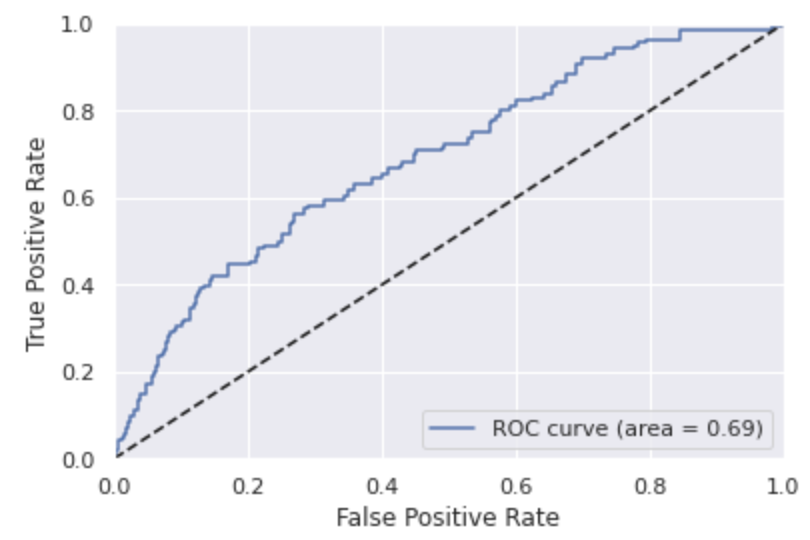 Logistic Regression - IBM 员工离职预测