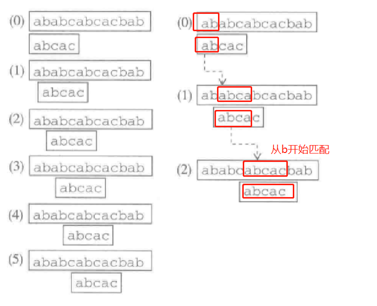 朴素匹配与KMP匹配过程