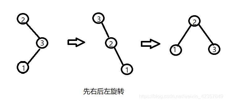 先右后左旋转