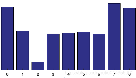 Histogram of 8x8 cell