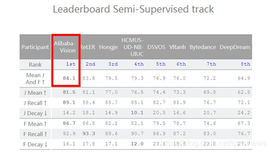 阿里AI以84.1分的成绩获得DAVIS比赛第一名