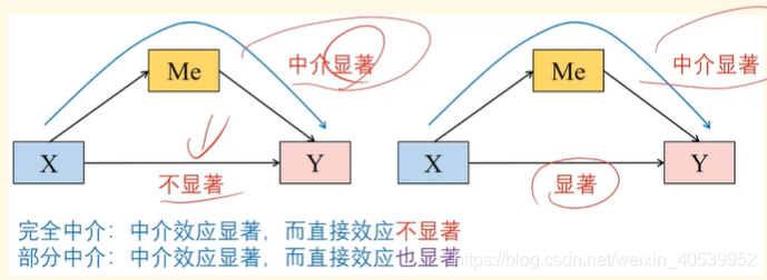从头学计量-中介效应理论介绍_计量中介效应-CSDN博客