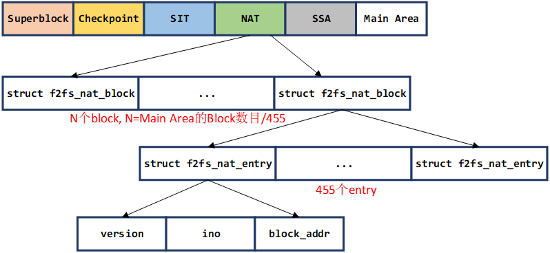 F2FS源码分析-1.5 [F2FS 元数据布局部分] Node Address Table-NAT结构