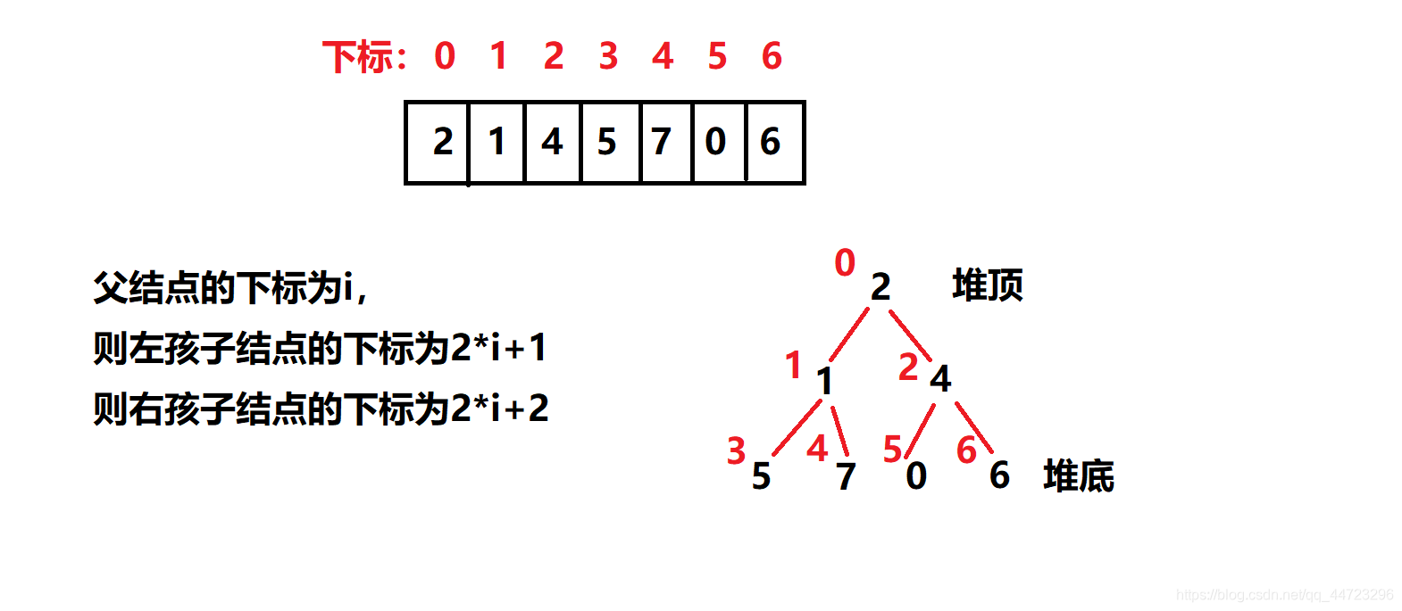 理解堆的操作并实现优先级队列qq44723296的博客-