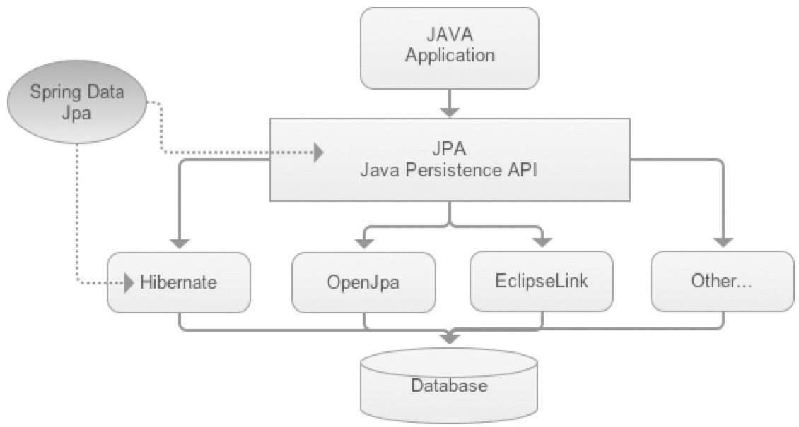 Jakarta persistence jdbc url. Spring data JPA. Java Persistence API И Hibernate. Spring JPA Hibernate JDBC. Жизненный цикл entity в Hibernate.