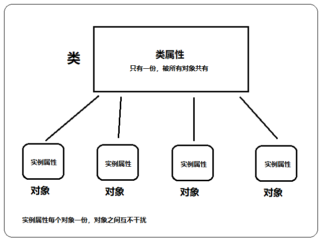 Python 简明教程 20 Python 类中的属性与方法 码农充电站 博客园