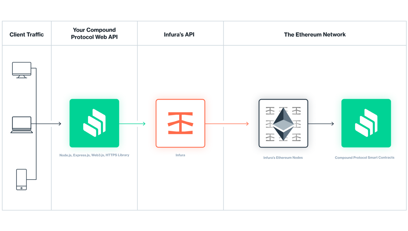 DeFi Compound开发REST API 