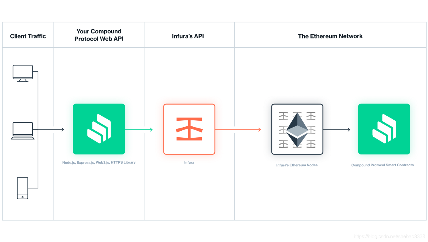 DeFi Compound开发REST API 