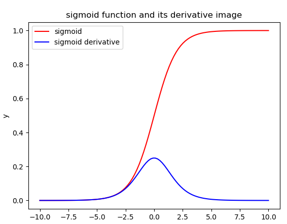 用matplotlib画sigmoid函数-CSDN博客 image.