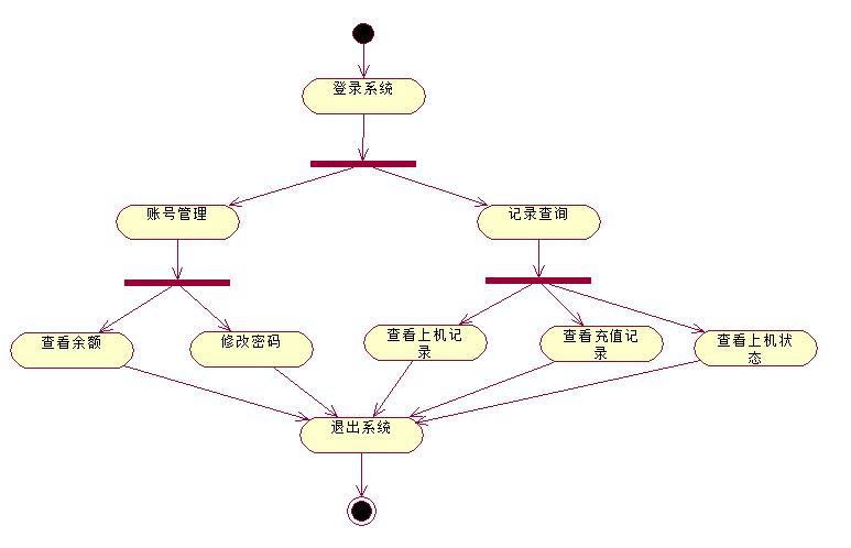 uml——活动图