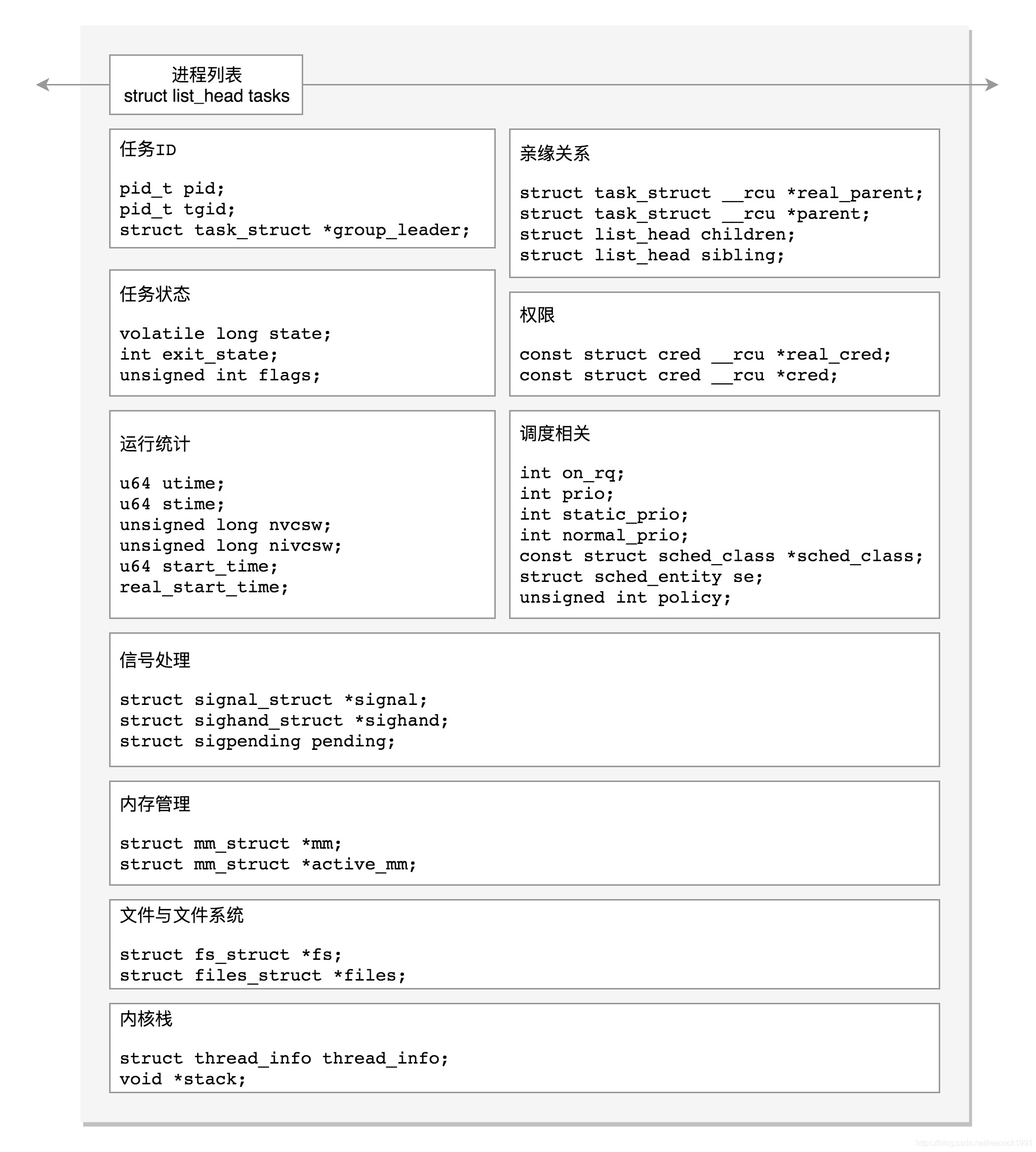 图片来自极客时间趣谈linux操作系统