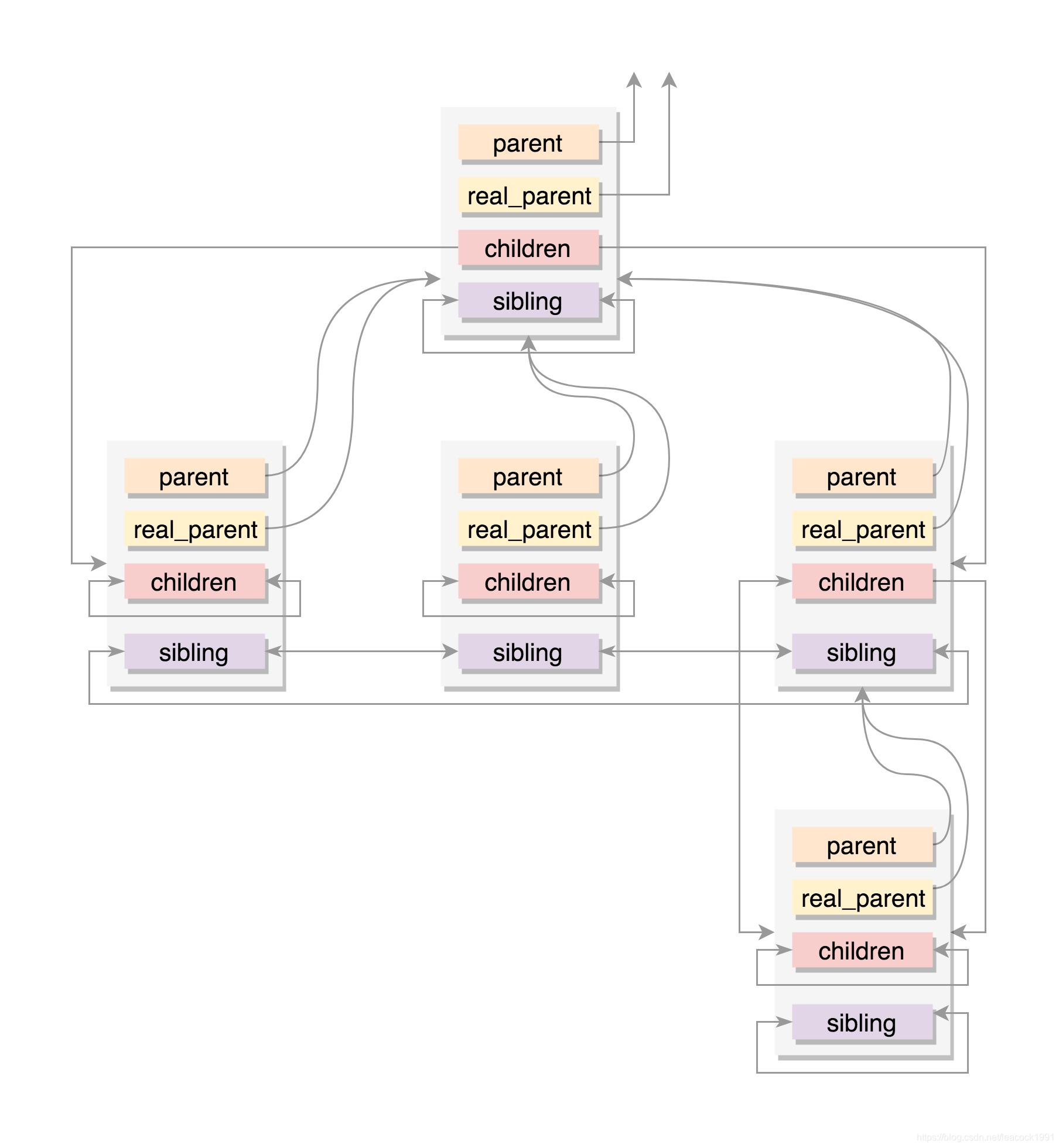 图片来自极客时间趣谈linux操作系统