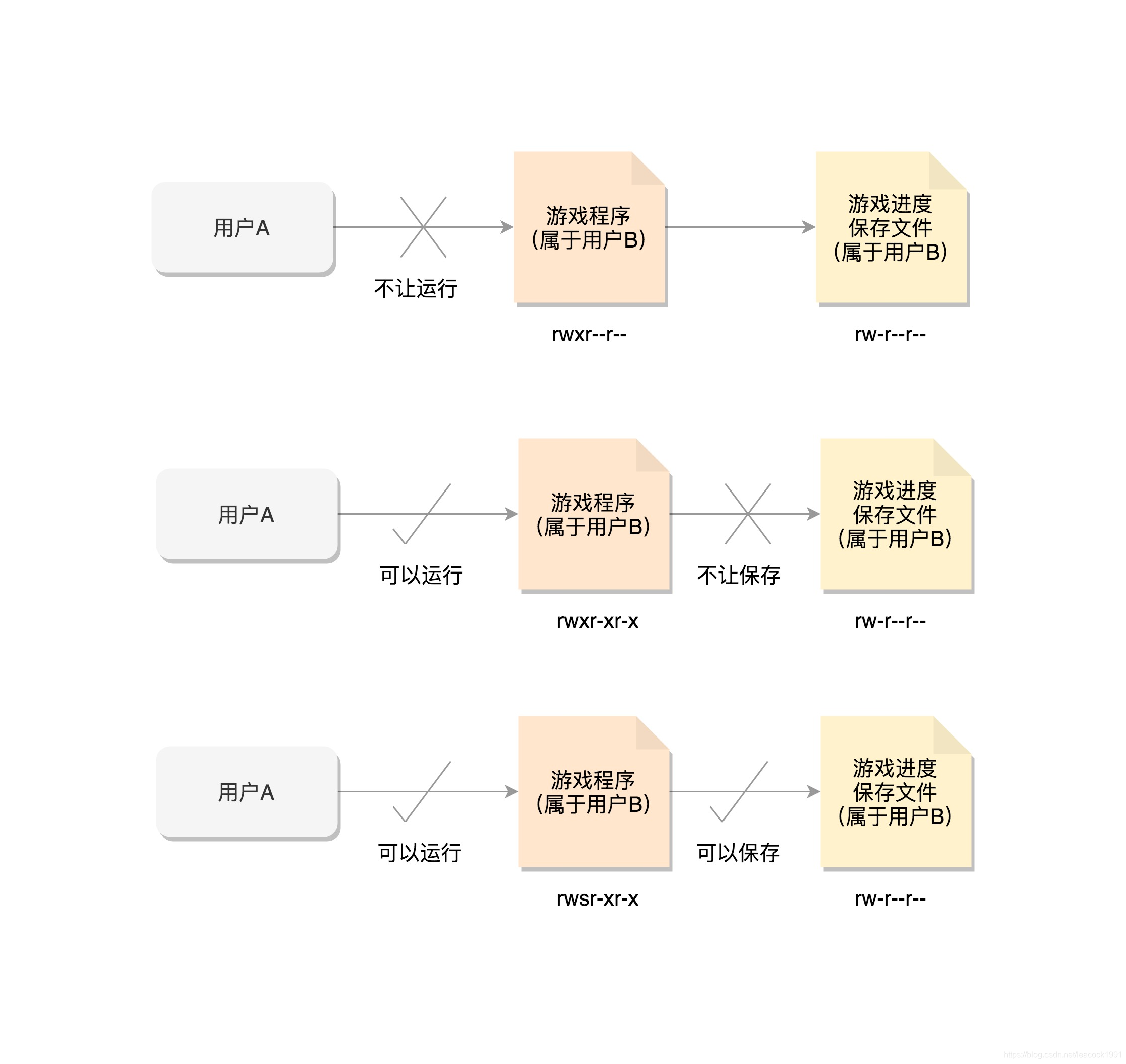 图片来自极客时间趣谈linux操作系统