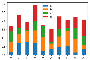 绘制水平条形图 df2.plot.barh(stacked=true)