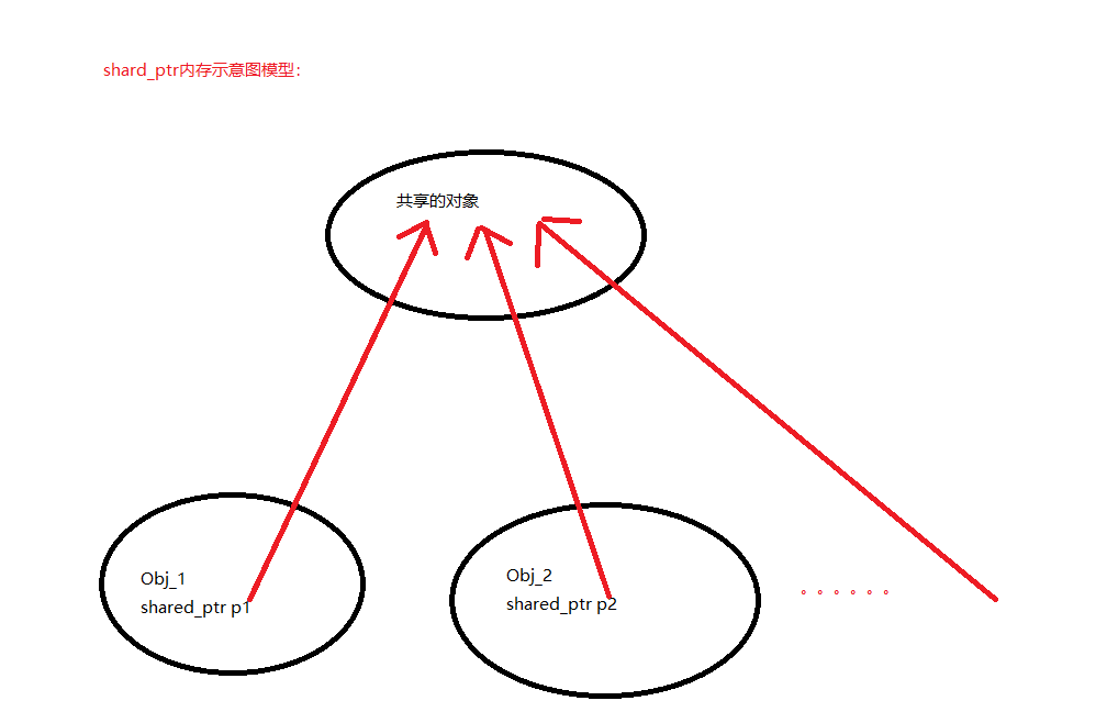 shared_ptr内存示意图模型